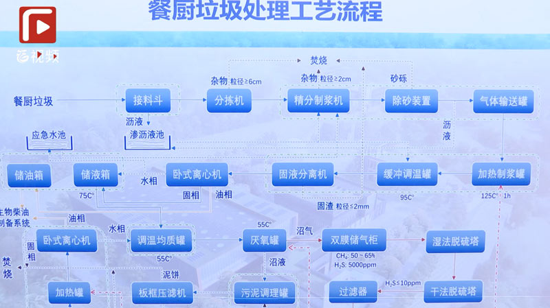 生活垃圾分類的“福州探索” 后端處置：分類處理，協同處置，打造循環經濟。