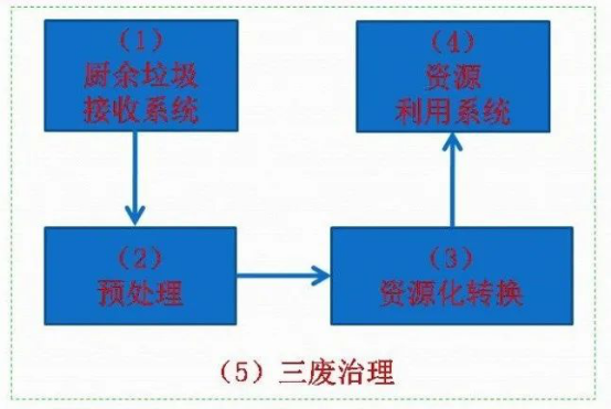 關于廚余垃圾資源化利用的觀察 關于廚余垃圾資源化利用的觀察