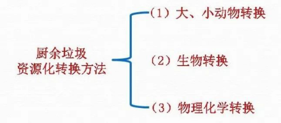 關于廚余垃圾資源化利用的觀察 關于廚余垃圾資源化利用的觀察