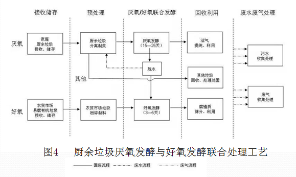 關于廚余垃圾資源化利用的觀察 關于廚余垃圾資源化利用的觀察