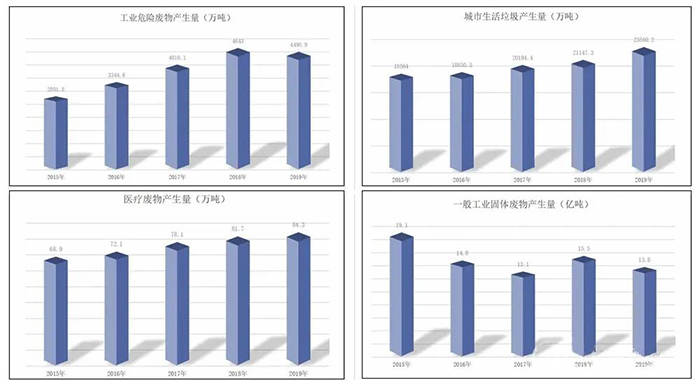 “十四五”開篇，展望固廢處理行業，從5大關注點說起