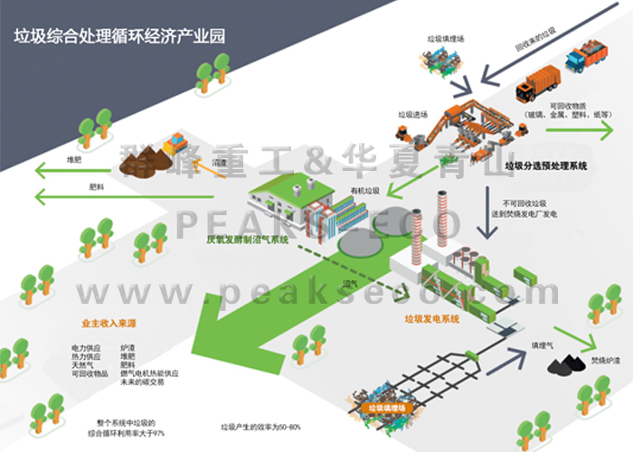 垃圾綜合處理循環產業園
