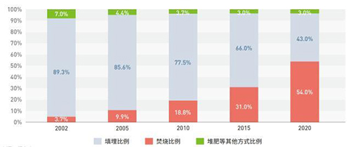 助力“雙碳”目標，食物浪費與廚余垃圾的溫室氣體排放不容忽視