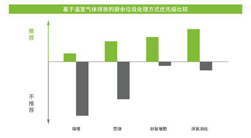 助力“雙碳”目標，食物浪費與廚余垃圾的溫室氣體排放不容忽視