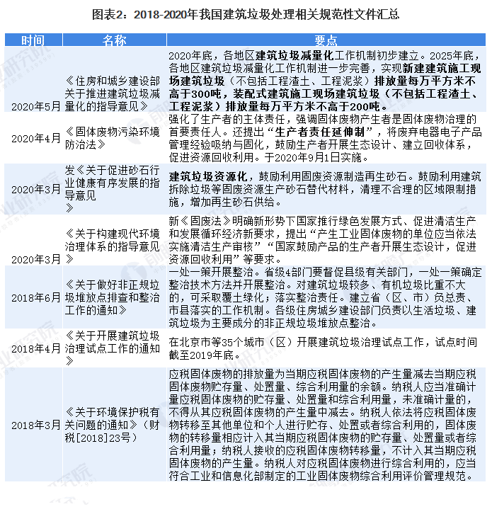 2020年中國建筑垃圾處理行業市場現狀及發展前景分析 “十四五”減量計劃實施中