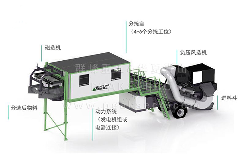 移動式分揀中心